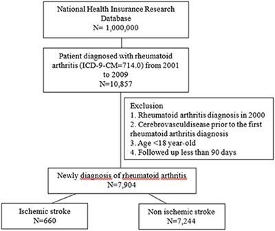 Celecoxib and Etoricoxib may reduce risk of ischemic stroke in patients with rheumatoid arthritis: A nationwide retrospective cohort study